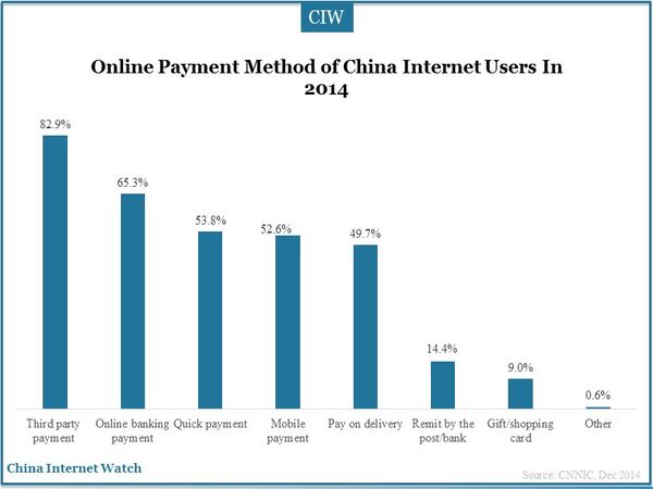 Online Payment Method of China Internet Users In 2014
