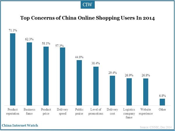 Top Concerns of China Online Shopping Users In 2014