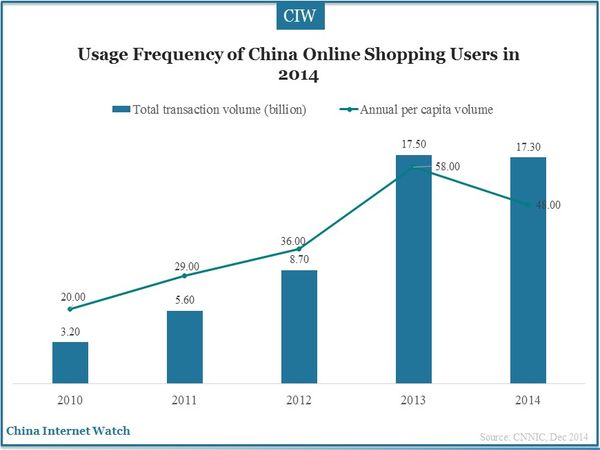 Usage Frequency of China Online Shopping Users in 2014