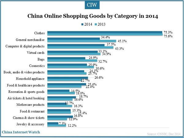 China Online Shopping Goods by Category in 2014