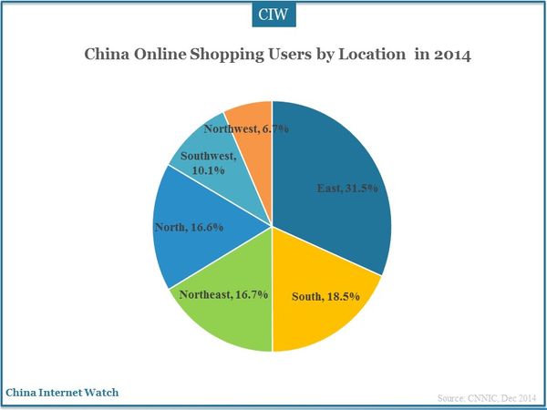 China Online Shopping Users by Location  in 2014