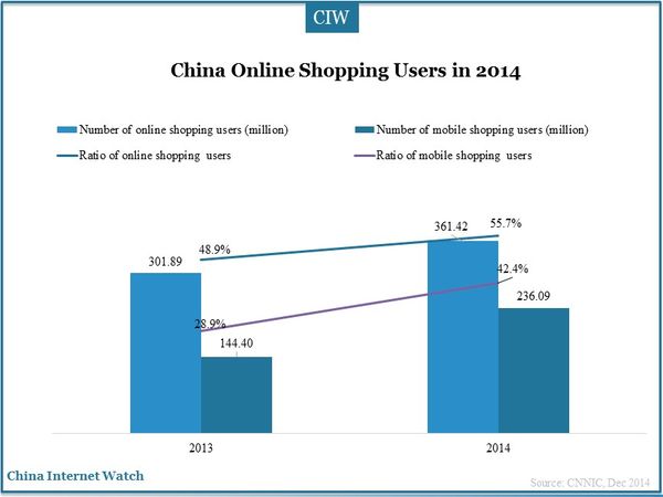 China Online Shopping Users in 2014