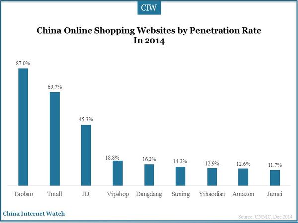 China Online Shopping Websites by Penetration Rate In 2014