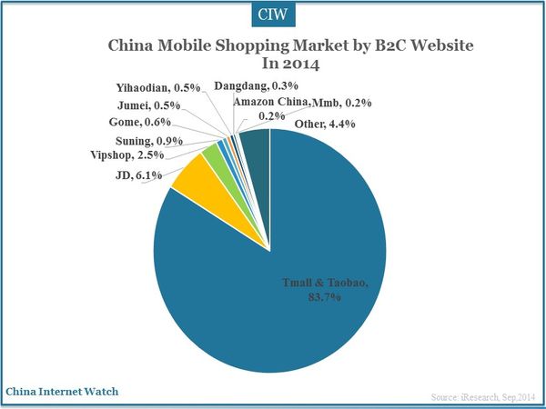 China Mobile Shopping Market by B2C Website In 2014