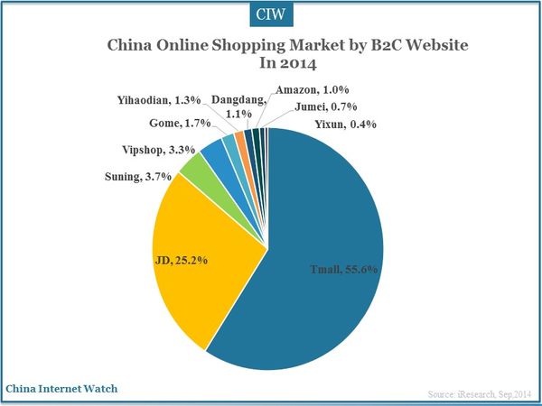 China Online Shopping Market by B2C Website In 2014