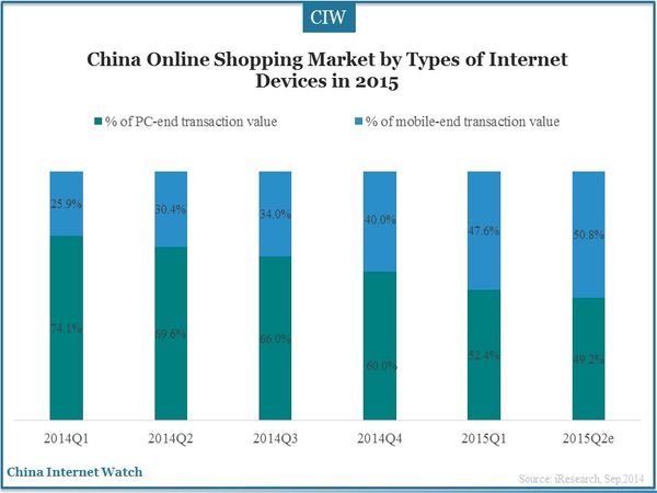 China Online Shopping Market by Types of Internet Devices in 2015