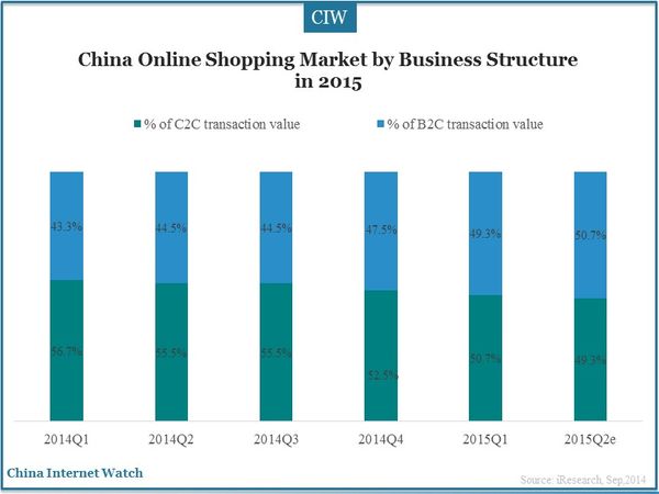 China Online Shopping Market by Business Structure in 2015