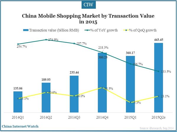China Mobile Shopping Market by Transaction Value  in 2015