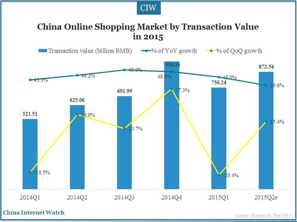 China Online Shopping Market by Transaction Value in 2015