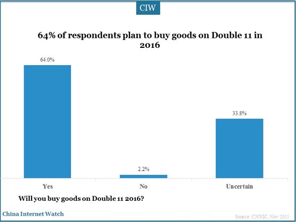 64% of respondents plan to buy goods on Double 11 in 2016 
