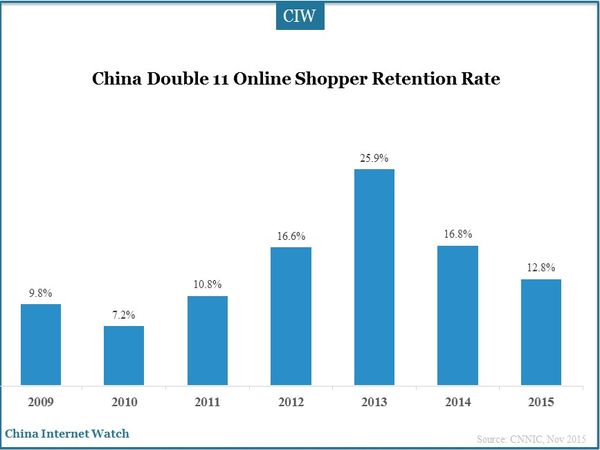 China Double 11 Online Shopper Retention Rate