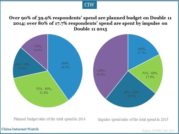 Over 90% of 39.9% respondents' spend are planned budget on Double 11 2014; over 80% of 17.7% respondents’ spend are spent by impulse on Double 11 2015