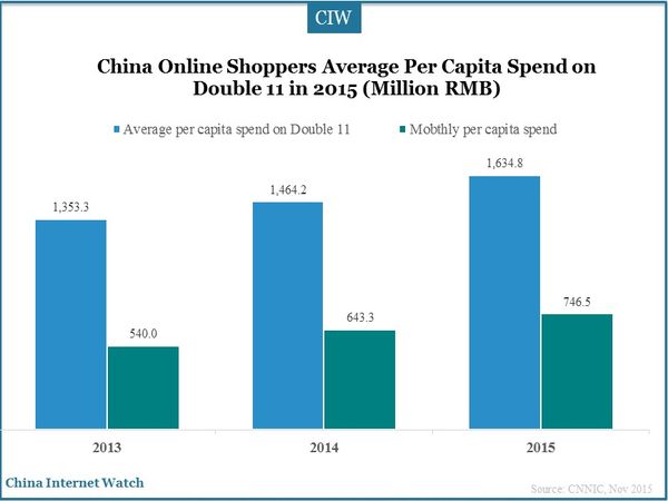 China Online Shoppers Average Per Capita Spend on Double 11 in 2015 (Million RMB) 
