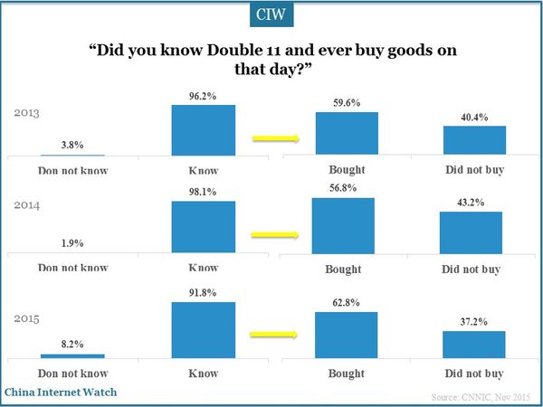Did you know Double 11 and ever buy goods on that day