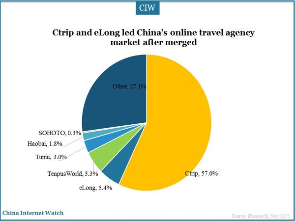 Ctrip and eLong led China’s online travel agency market after merged