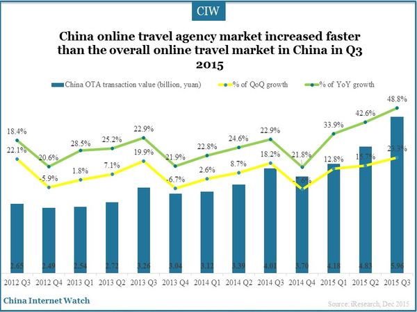 China online travel agency market increased faster than the overall online travel market in China in Q3 2015