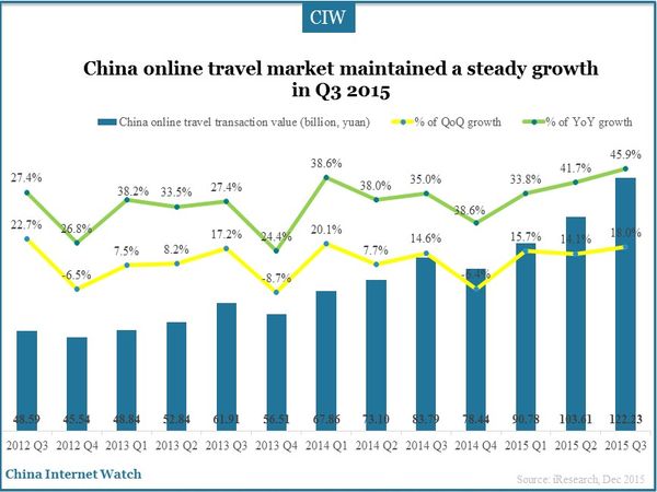 China online travel market maintained a steady growth in Q3 2015