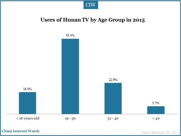 Users of Hunan TV by Age Group in 2015