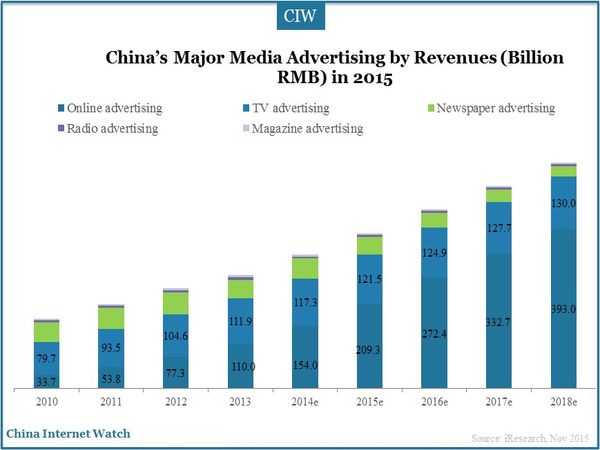 China’s Major Media Advertising by Revenues (Billion RMB) in 2015 