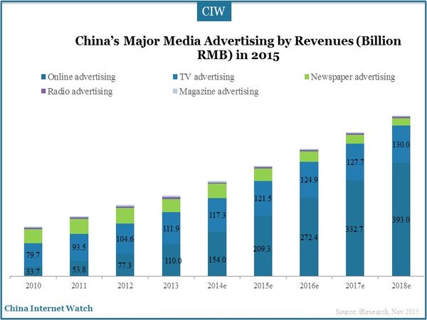 China’s Major Media Advertising by Revenues (Billion RMB) in 2015 