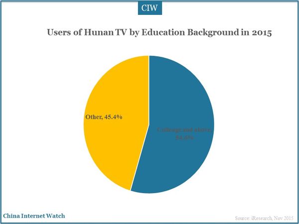 Users of Hunan TV by Education Background in 2015
