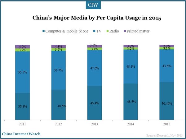 China’s Major Media by Per Capita Usage in 2015 