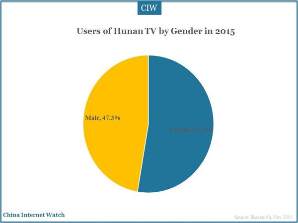 Users of Hunan TV by Gender in 2015
