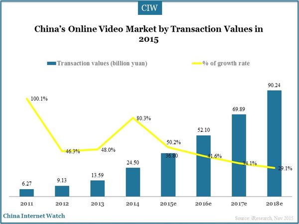 China’s Online Video Market by Transaction Values in 2015