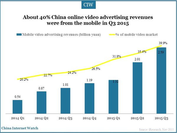 About 40% China online video advertising revenues were from the mobile in Q3 2015 