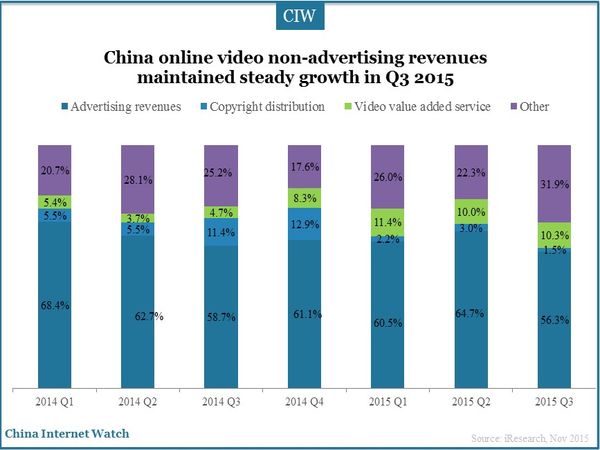 China online video non-advertising revenues maintained steady growth in Q3 2015