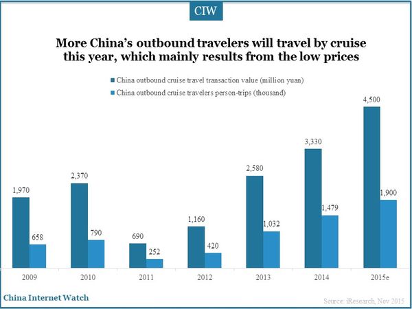 More China’s outbound travelers will travel by cruise this year, which mainly results from the low prices