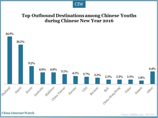 Top Outbound Destinations among Chinese Youths during Chinese New Year 2016