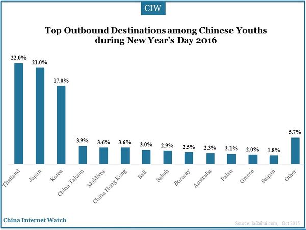 Top Outbound Destinations among Chinese Youths during New Year's Day 2016
