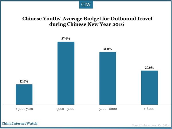  Chinese Youths' Average Budget for Outbound Travel during Chinese New Year 2016
