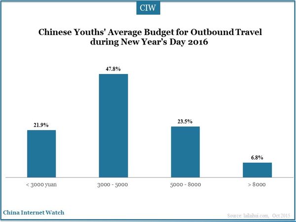  Chinese Youths' Average Budget for Outbound Travel during New Year’s Day 2016