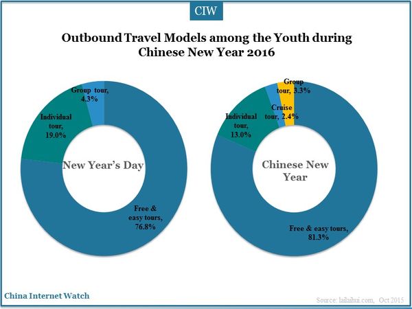 Outbound Travel Models among the Youth during Chinese New Year 2016