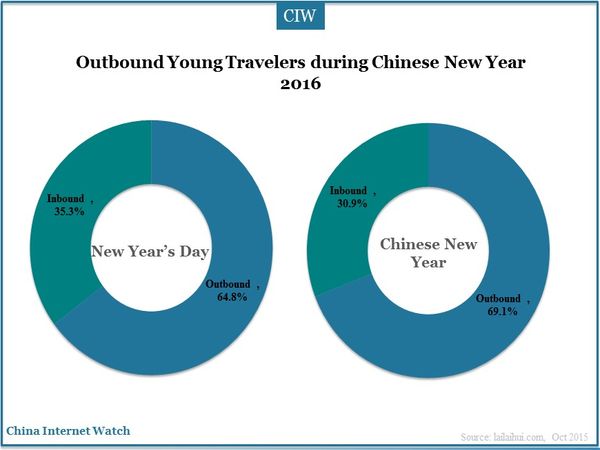 Outbound Young Travelers during Chinese New Year 2016