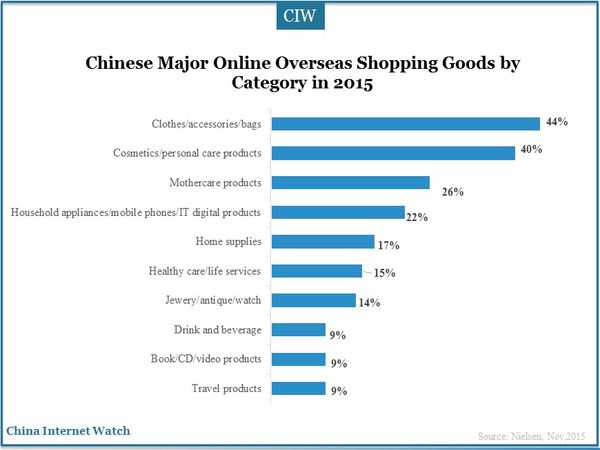 Chinese Major Online Overseas Shopping Goods by Category in 2015