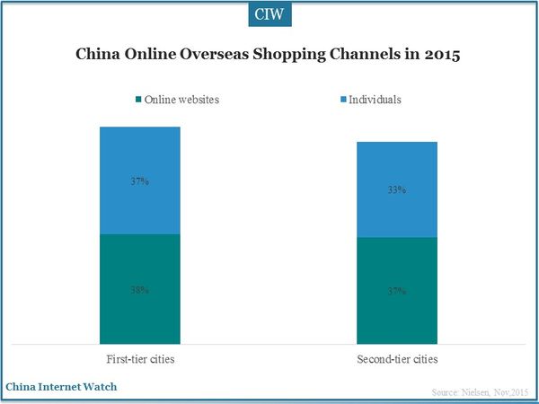 China Online Overseas Shopping Channels in 2015