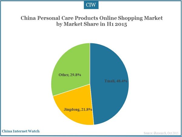China Personal Care Products Online Shopping Market by Market Share in H1 2015