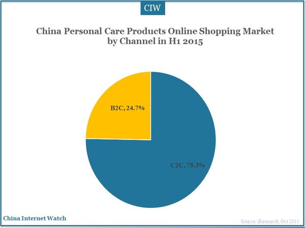 China Personal Care Products Online Shopping Market by Channel in H1 2015