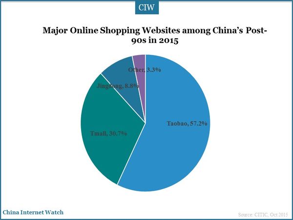 Major Online Shopping Websites among China’s Post-90s in 2015