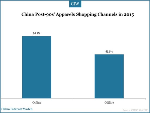 China Post-90s’ Apparels Shopping Channels in 2015