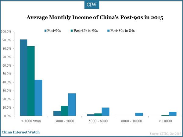 Average Monthly Income of China’s Post-90s in 2015