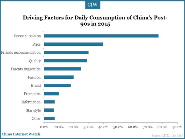 Driving Factors for Daily Consumption of China’s Post-90s in 2015