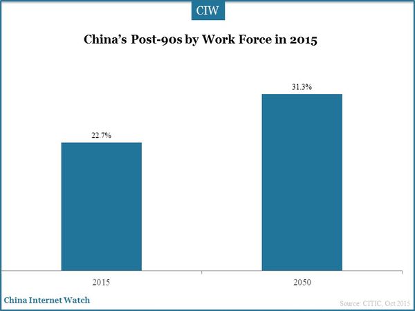 China’s Post-90s by Work Force in 2015