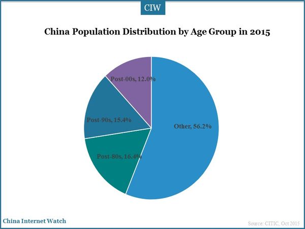 China Population Distribution by Age Group in 2015