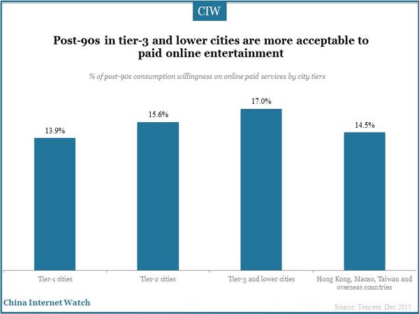 Post-90s in tier-3 and lower cities are more acceptable to paid online entertainment