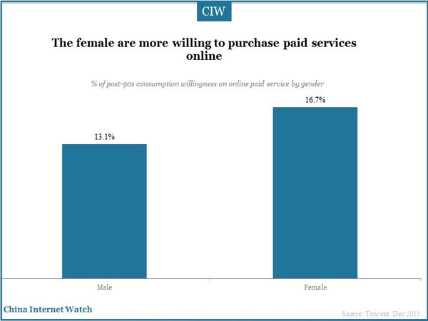 The female are more willing to purchase paid services online