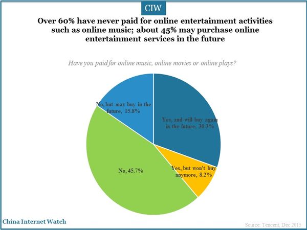 Over 60% have never paid for online entertainment activities such as online music; about 45% may purchase online entertainment services in the future 